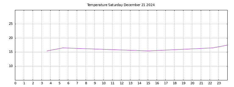 [Temperature today graph]