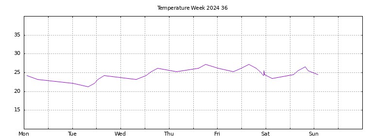 [Temperature this week graph]