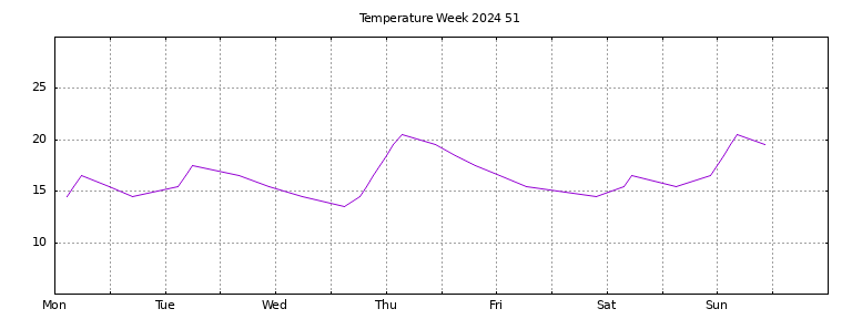 [Temperature this week graph]