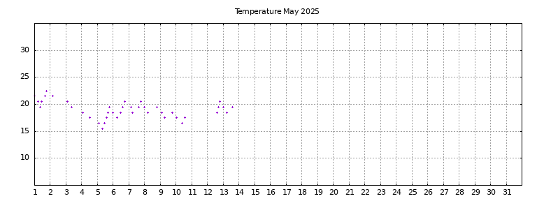 [Temperature this month graph]