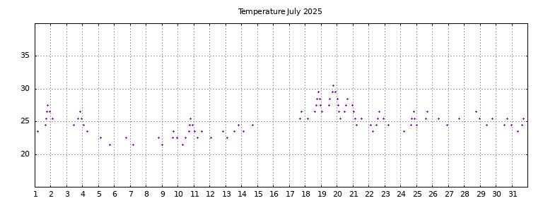 [Temperature this month graph]