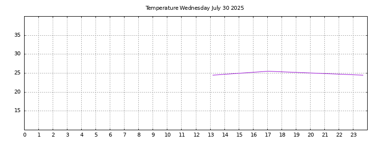 [Temperature today graph]