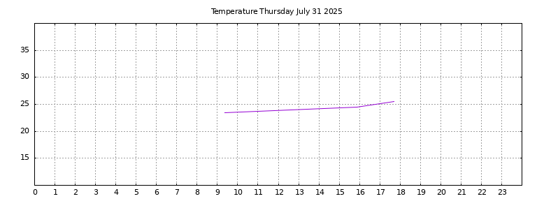 [Temperature today graph]