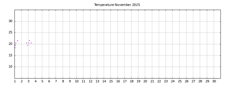 [Temperature this month graph]