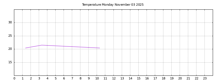 [Temperature today graph]