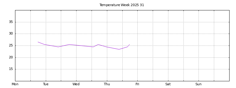 [Temperature this week graph]