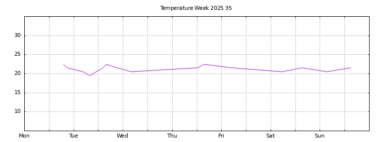 [Temperature this week graph]