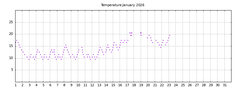 [Temperature this month graph]