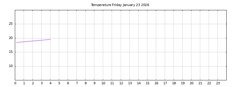 [Temperature today graph]