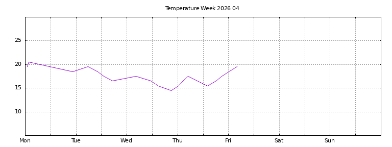 [Temperature this week graph]