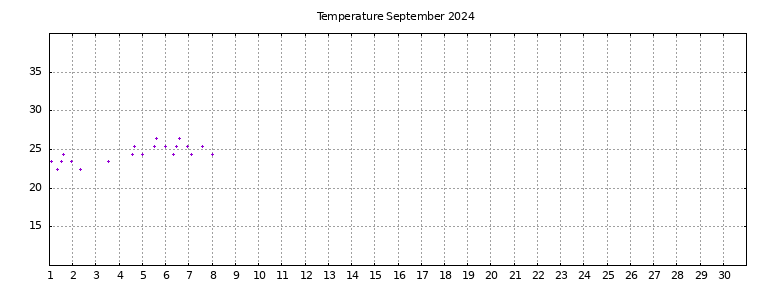 [Temperature this month graph]