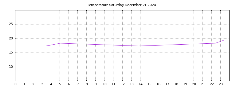 [Temperature today graph]