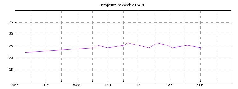 [Temperature this week graph]