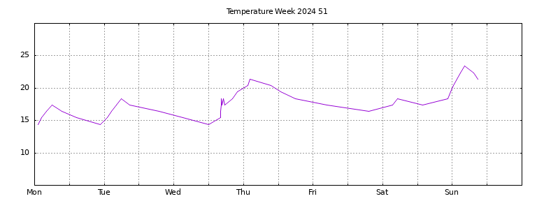 [Temperature this week graph]