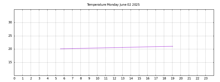 [Temperature today graph]