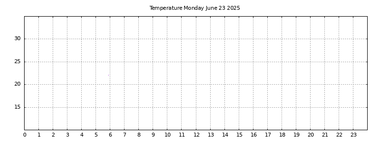 [Temperature today graph]