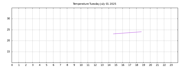 [Temperature today graph]