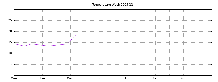 [Temperature this week graph]