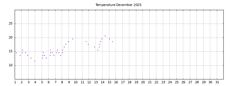 [Temperature this month graph]
