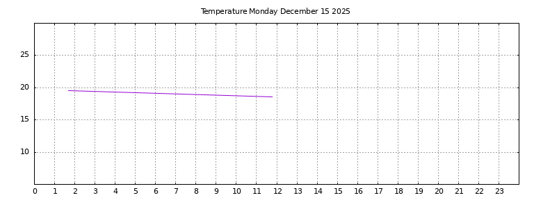 [Temperature today graph]