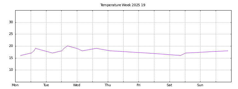 [Temperature this week graph]