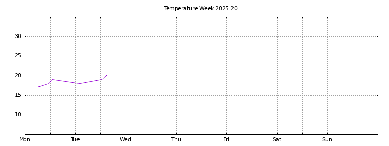 [Temperature this week graph]