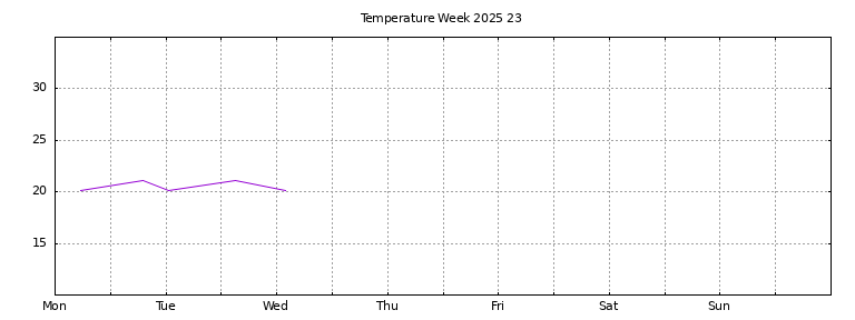 [Temperature this week graph]