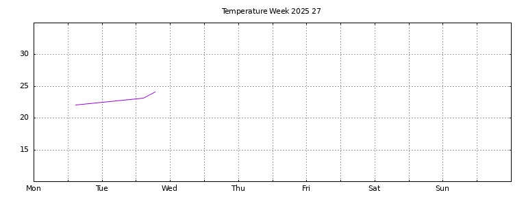 [Temperature this week graph]