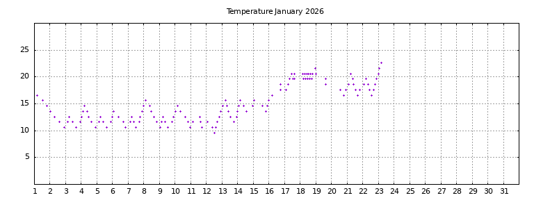 [Temperature this month graph]