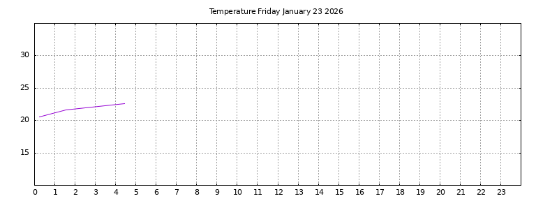 [Temperature today graph]