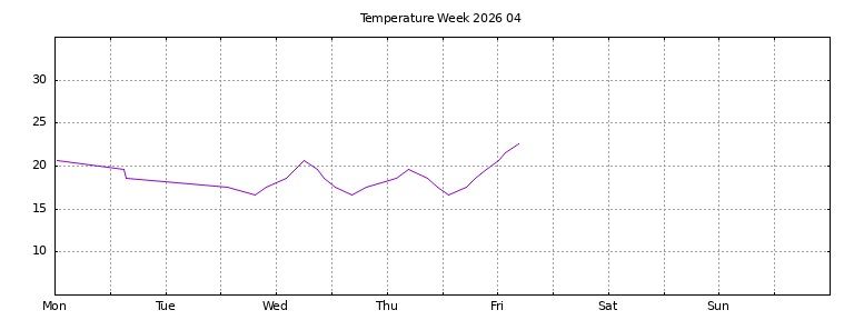 [Temperature this week graph]