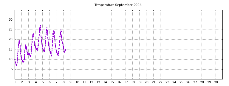 [Temperature this month graph]