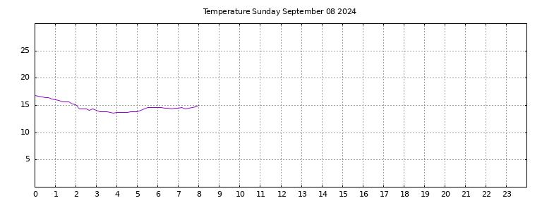 [Temperature today graph]