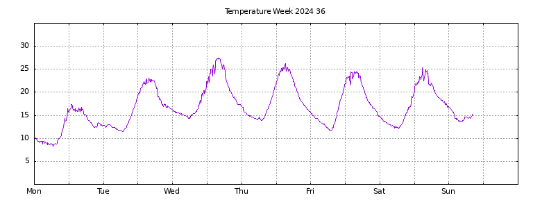 [Temperature this week graph]