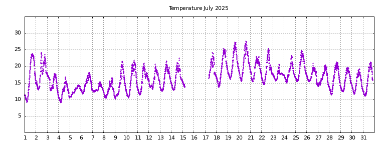 [Temperature this month graph]