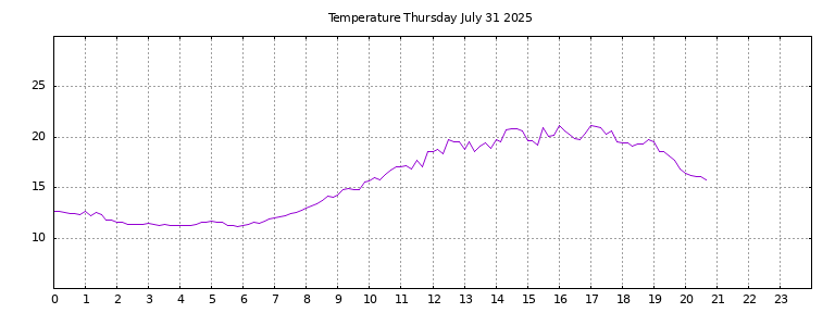 [Temperature today graph]