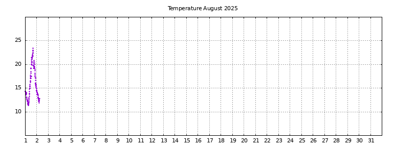[Temperature this month graph]