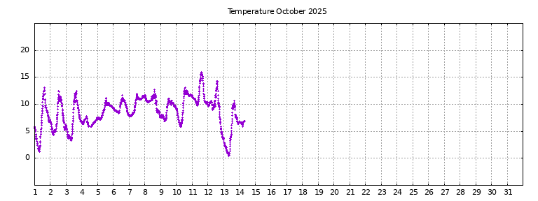 [Temperature this month graph]