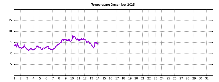 [Temperature this month graph]