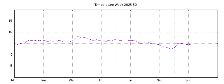 [Temperature this week graph]