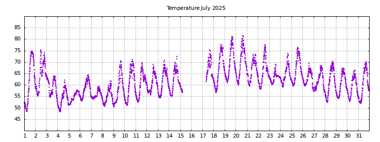 [Temperature this month graph]