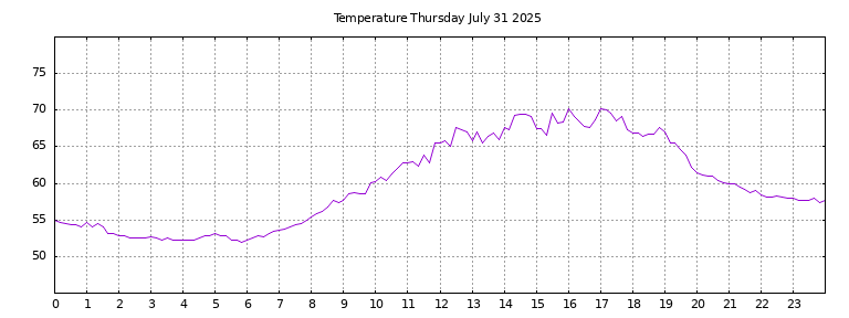 [Temperature today graph]
