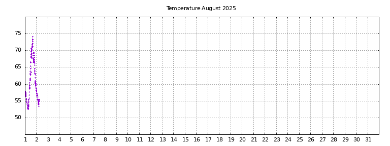 [Temperature this month graph]