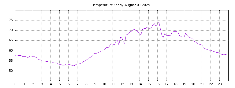 [Temperature today graph]