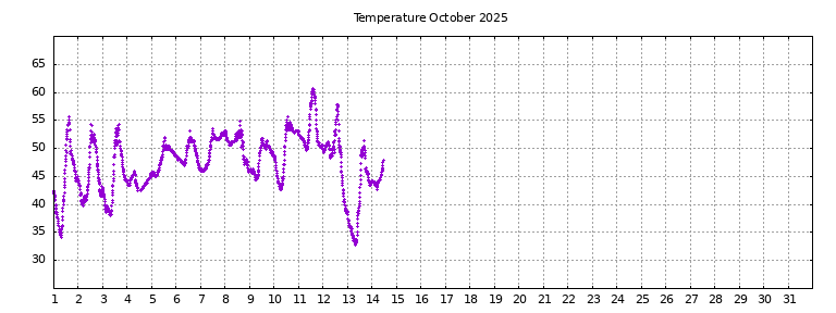 [Temperature this month graph]