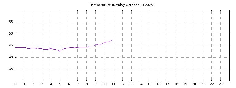[Temperature today graph]