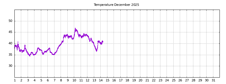 [Temperature this month graph]