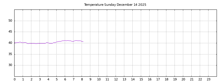 [Temperature today graph]