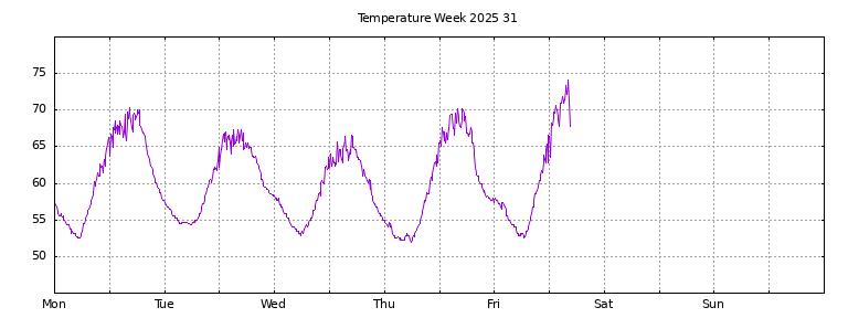 [Temperature this week graph]