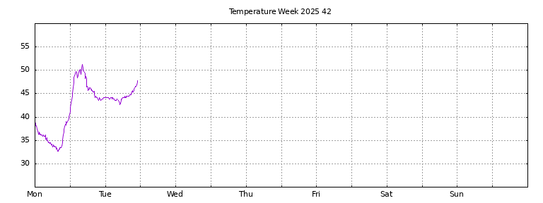 [Temperature this week graph]